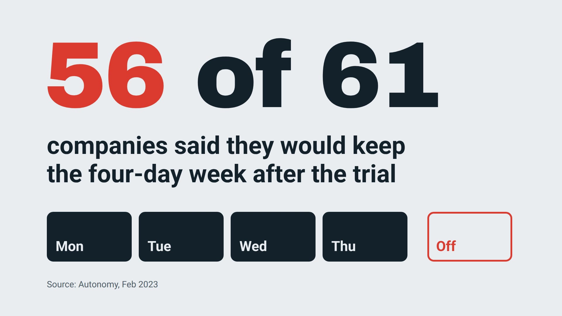 End card of the clip: 56 of 61 companies said they would keep the four-day week after the trial