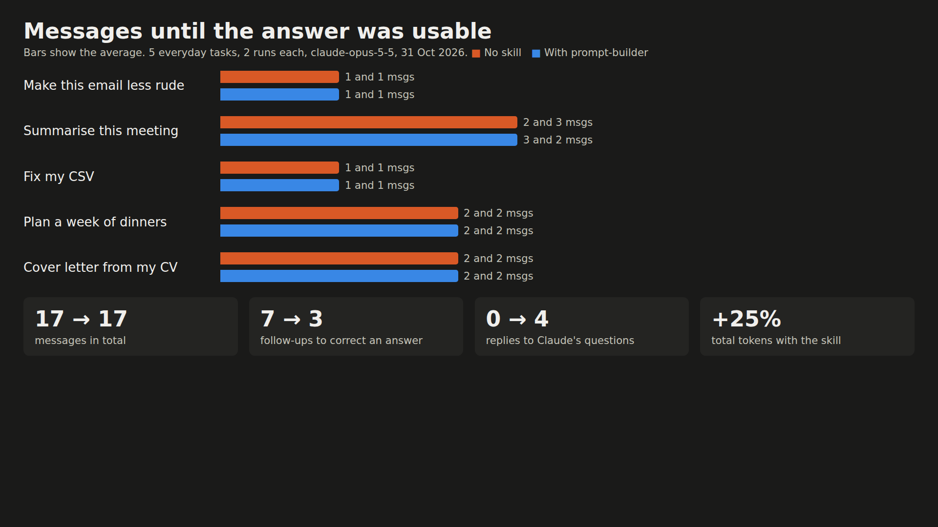 Messages until the answer was usable