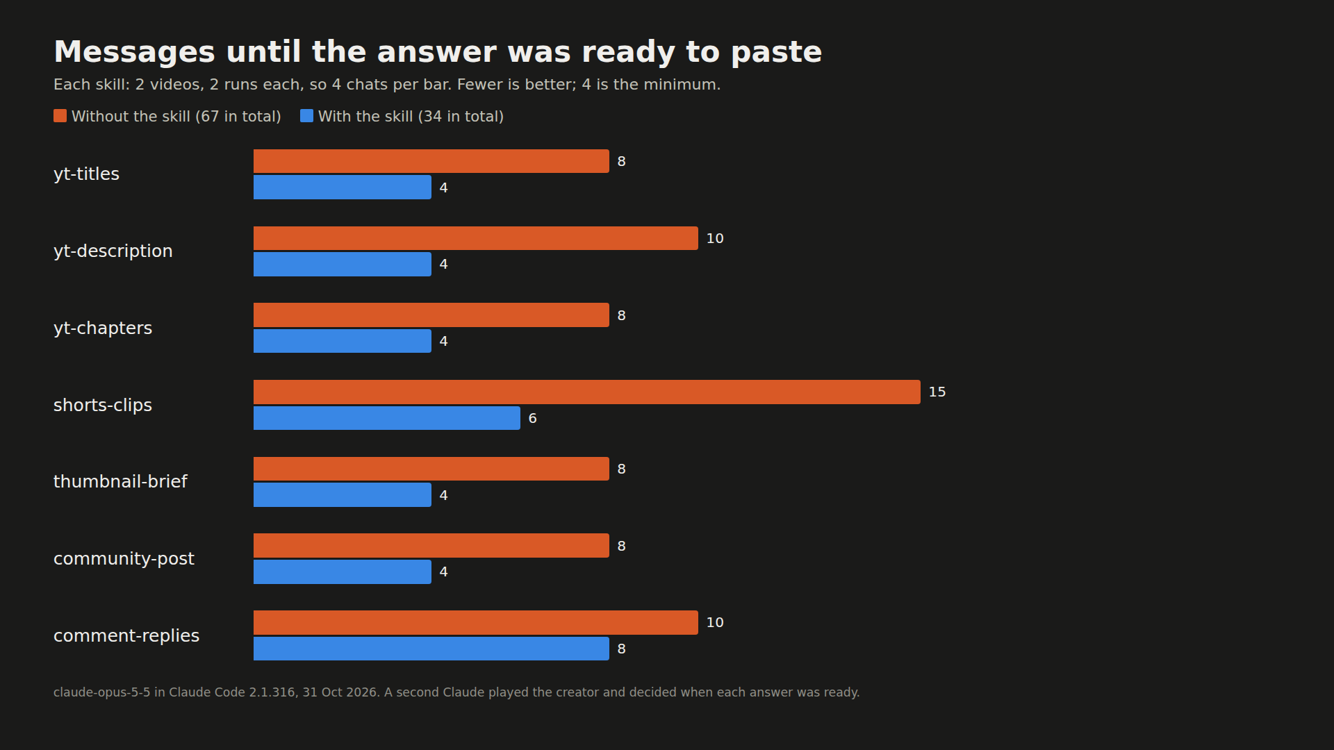 Messages until the answer was ready to paste, with and without each skill